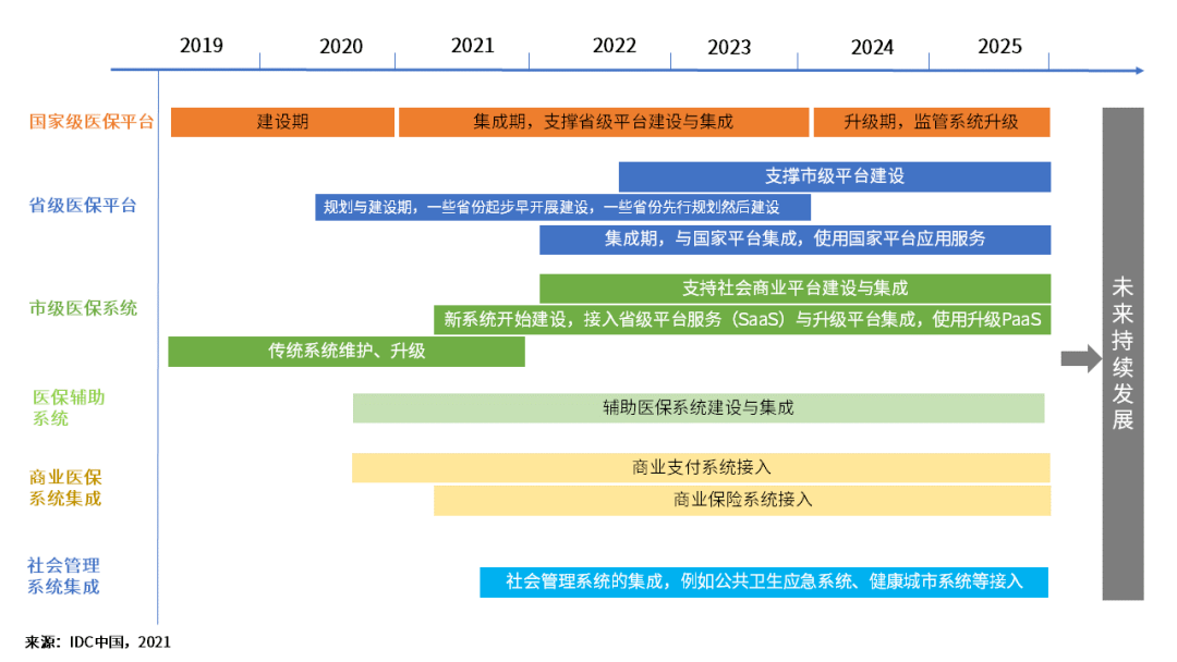 医疗保障信息化建设依序展开，三医联动迈上新台阶