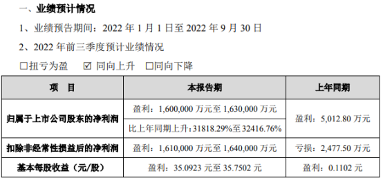 IVD上市公司业绩分化！九安医疗净利暴涨300倍成三季报“预增王”