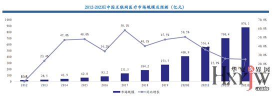 我国互联网医疗市场规模将超876亿，多场景预期高增长