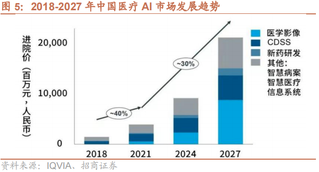 AI赋能院内诊疗全过程，这些细分领域成为最具前景赛道