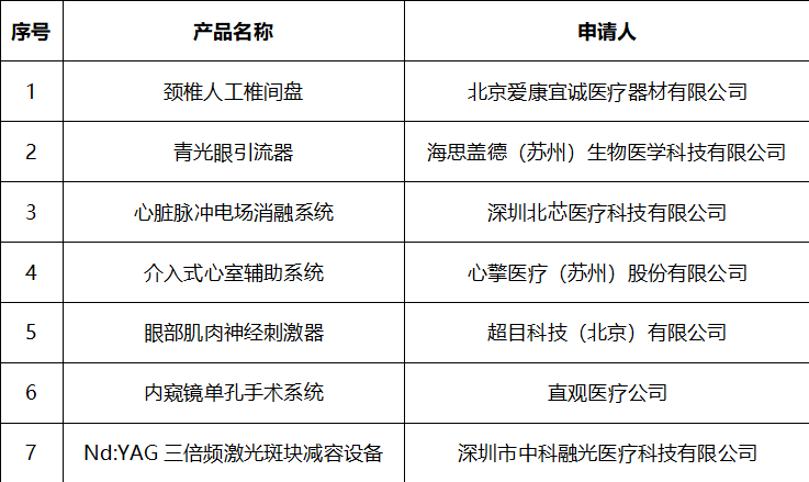 7款创新医疗器械进入特别审查通道，爱康、北芯、心擎…