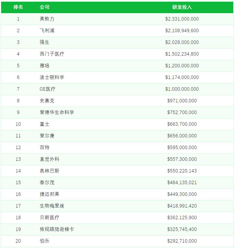 77家！2020全球医疗器械公司研发排行榜