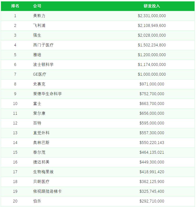 77家！2020全球医疗器械公司研发排行榜