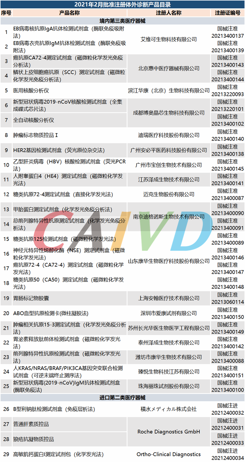 2021年2月，29个体外诊断产品获NMPA批准注册