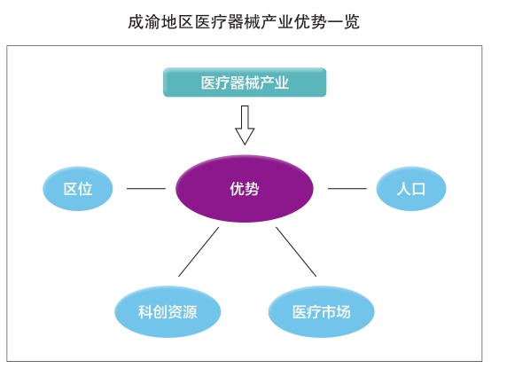 发挥资源优势 打造医疗器械产业发展高地
