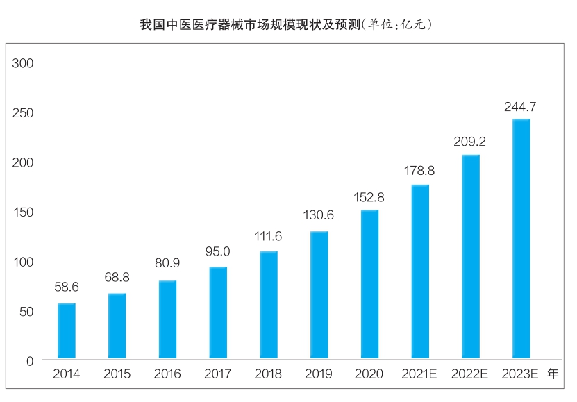 潜在消费需求“刺激”行业快速成长