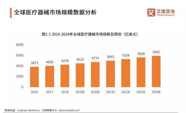 2022年医疗器械市场预计规模将超9000亿！