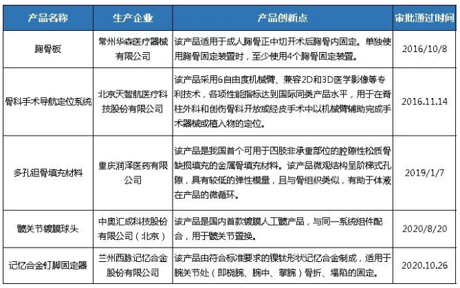 111个医疗器械创新产品已获批上市 老赛道新血液