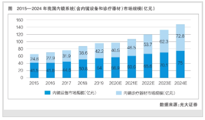 我国内镜诊疗器械加快拓展增量市场