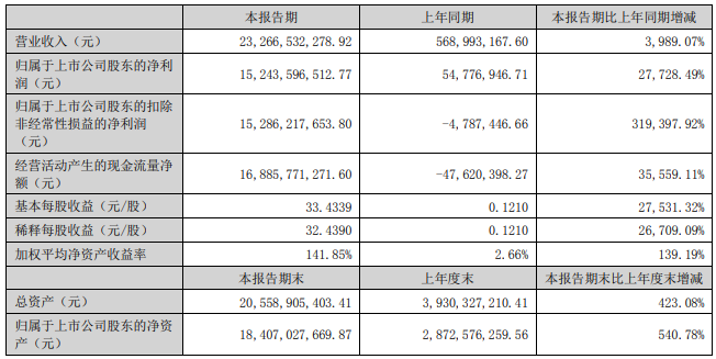 九安医疗发布上半年业绩报：净利润152.44亿元，同比增长27728.49%
