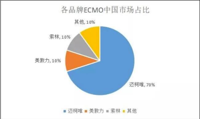 国内首个获批，国产ECMO崛起！