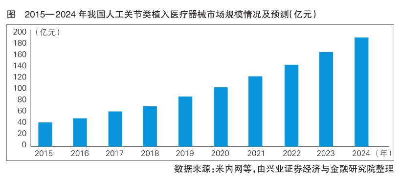 人口老龄化加速 我国人工肩关节市场扩张空间大