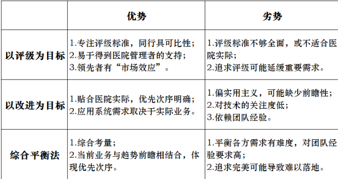 医院信息化建设规划的方法与误区