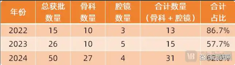 2025医疗器械博览会  腔镜、骨科之外，又有手术机器人要突破了
