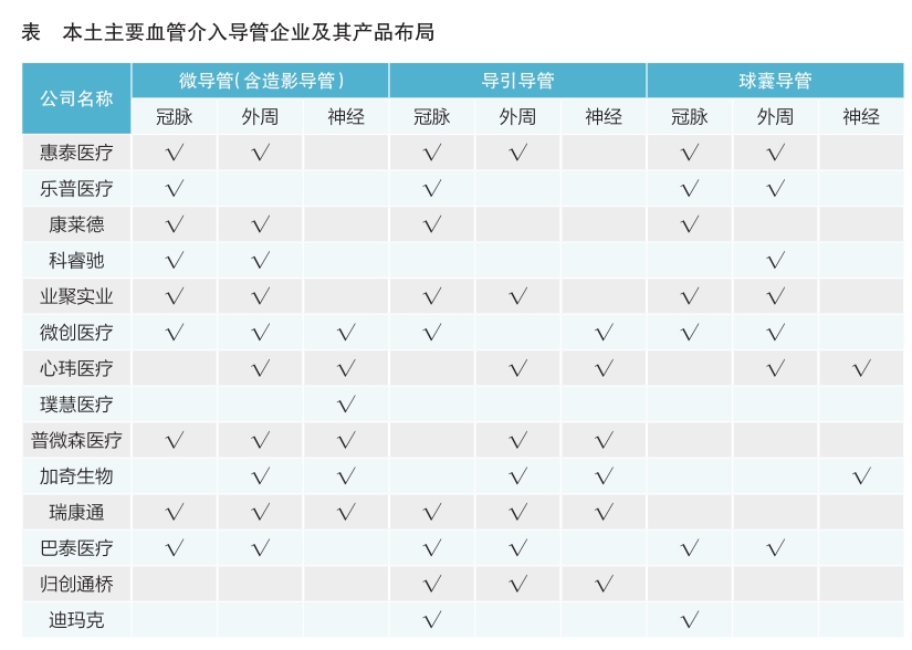 本土企业崛起步伐加快 我国血管介入导管领域发展势头强劲