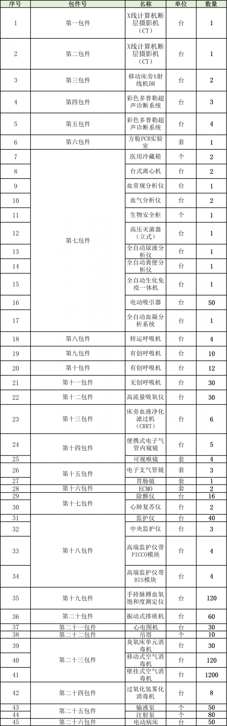 新增300多家医院，大量医疗设备采购需求被释放