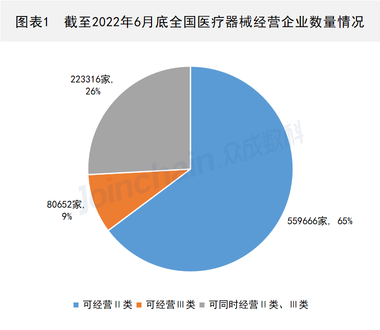 2022年上半年医疗器械经营企业数据一览