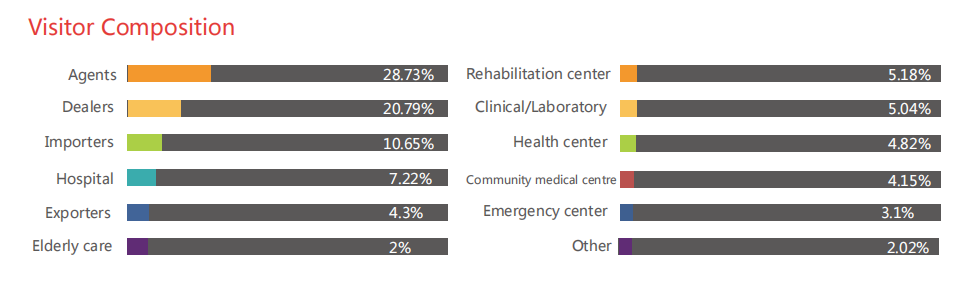 Shenzhen Medical Devices Exhibition：Visitor Composition